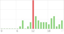 Online Time Chart