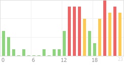 Online Time Chart