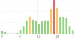 Online Time Chart