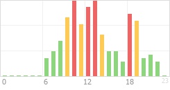 Online Time Chart