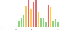 Online Time Chart