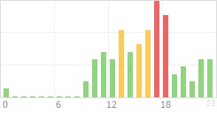 Online Time Chart