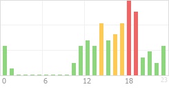 Online Time Chart