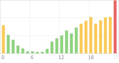 Online Time Chart