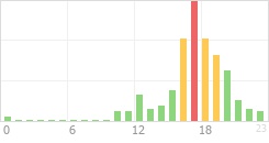 Online Time Chart