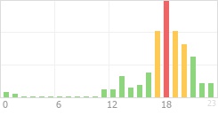 Online Time Chart