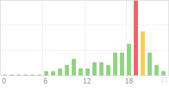 Online Time Chart