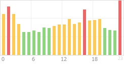 Online Time Chart