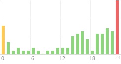 Online Time Chart