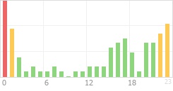 Online Time Chart