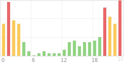 Online Time Chart