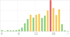 Online Time Chart