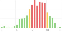 Online Time Chart