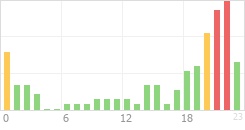 Online Time Chart