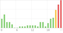 Online Time Chart