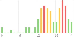 Online Time Chart