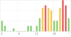 Online Time Chart