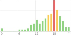 Online Time Chart