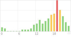 Online Time Chart