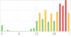 Online Time Chart