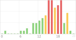 Online Time Chart