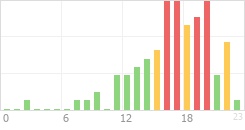 Online Time Chart