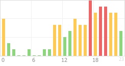 Online Time Chart