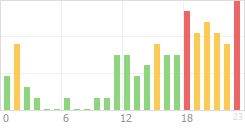 Online Time Chart