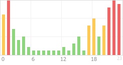 Online Time Chart