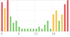 Online Time Chart