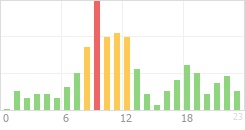 Online Time Chart