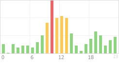 Online Time Chart