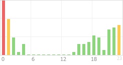 Online Time Chart