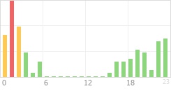 Online Time Chart