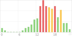 Online Time Chart