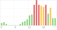 Online Time Chart