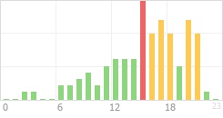 Online Time Chart