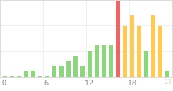 Online Time Chart