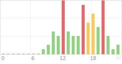 Online Time Chart