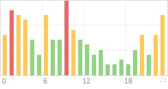 Online Time Chart