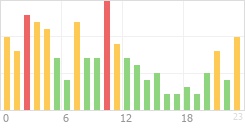 Online Time Chart