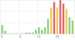 Online Time Chart