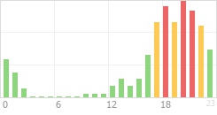 Online Time Chart