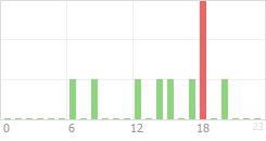 Online Time Chart