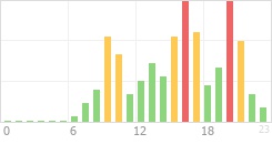 Online Time Chart