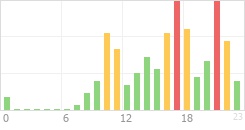 Online Time Chart