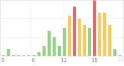 Online Time Chart