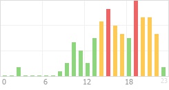 Online Time Chart