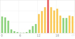 Online Time Chart