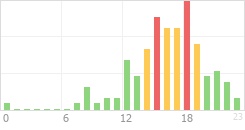 Online Time Chart